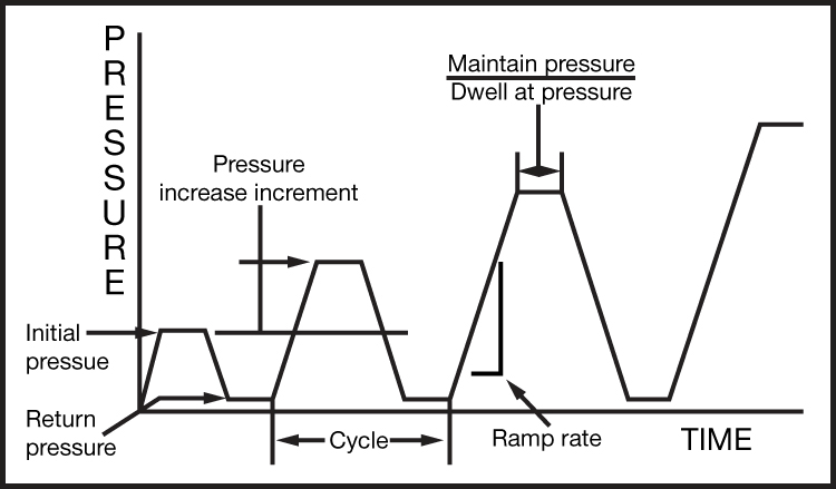 Mode 1: Linear Ramp Mode